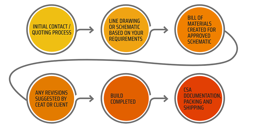 process graphic of project steps